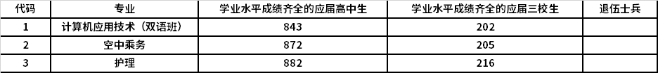 2021年上海建桥学院专科层次依法自主招生最低录取分数线