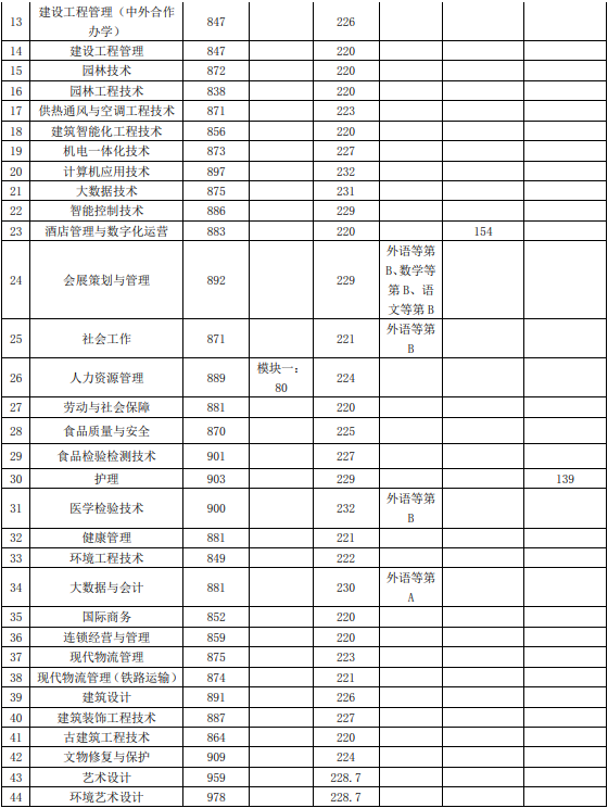 2021年上海城建职业学院专科层次依法自主招生各专业最低录取分数线