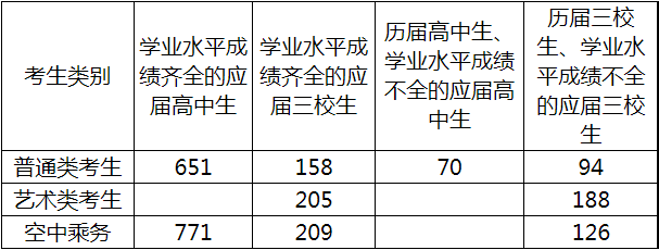2021年上海工商职业技术学院依法自主招生录取分数线