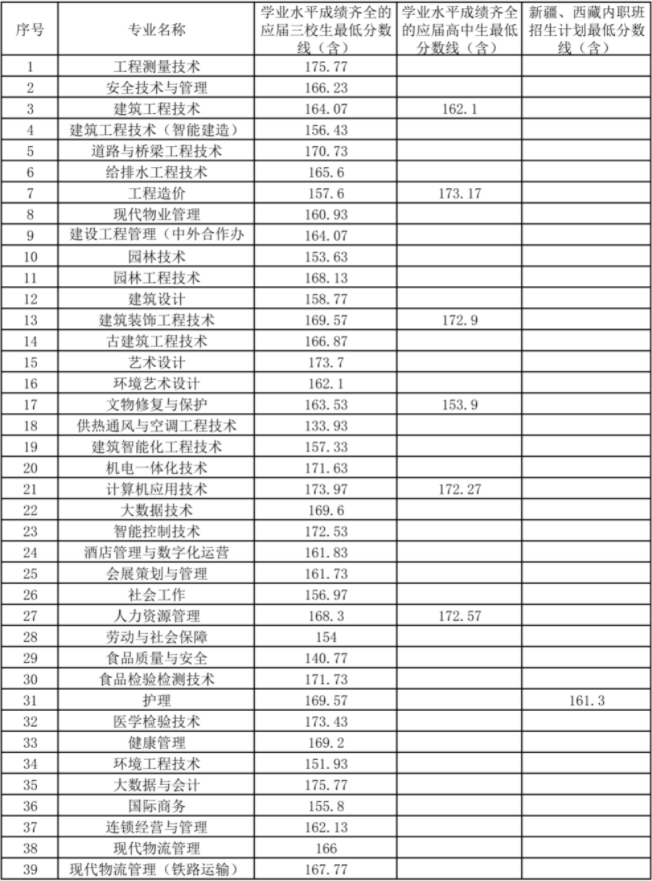 2021年上海城建职业学院专科层次依法自主招生“免笔试，面试入学”各专业最低录取分数线