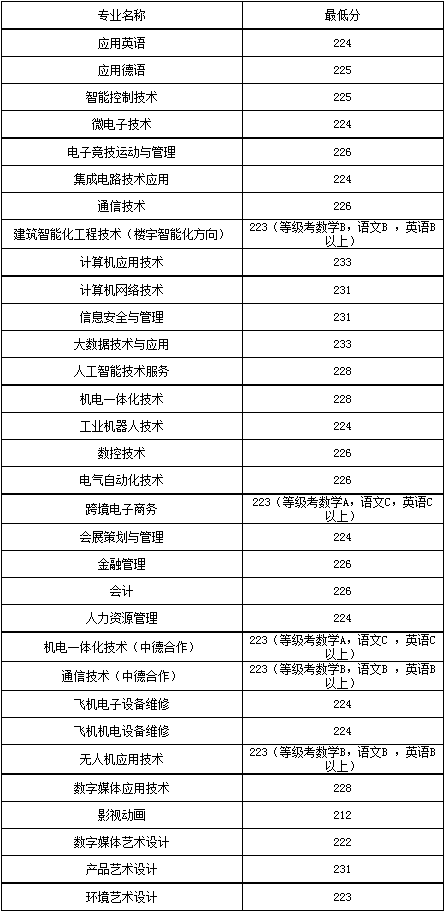 2021年上海电子信息职业技术学院依法自主招生各专业录取分数线