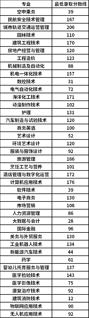 单独招生各专业最低录取分数线