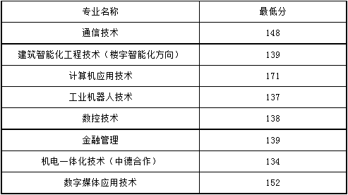2021年上海电子信息职业技术学院依法自主招生各专业录取分数线