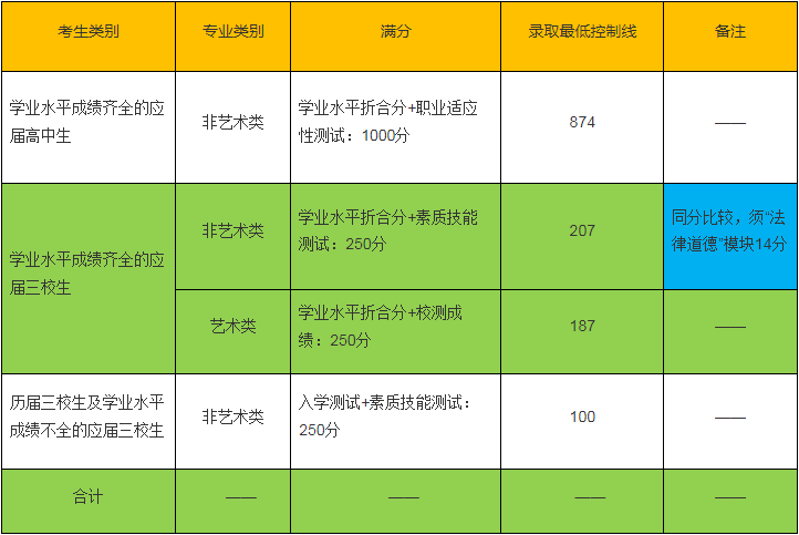 2021年上海东海职业技术学院依法自主招生征求志愿录取最低控制分数线