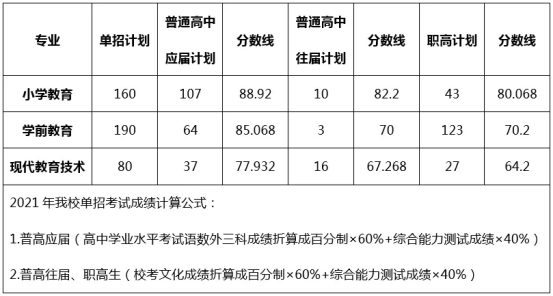 2021年株洲师范高等专科学校高职单招第一志愿录取分数线