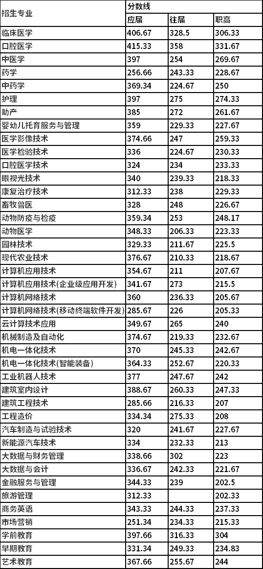 2021年永州职业技术学院单独招生录取分数线