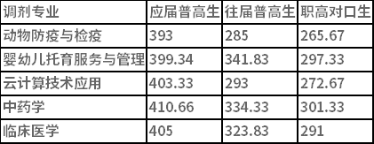 2021年永州职业技术学院单独招生调剂专业分数线