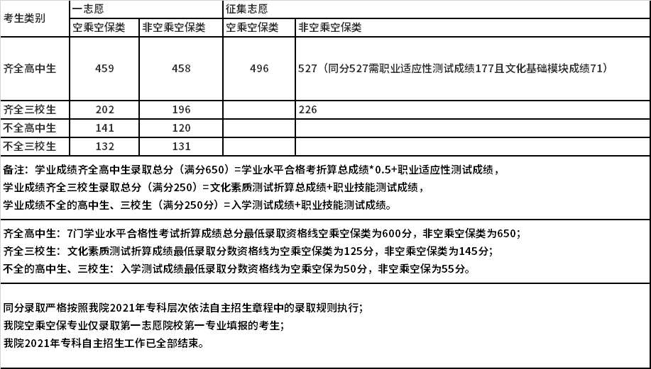 2021年上海民航职业技术学院自主招生征集志愿录取分数线