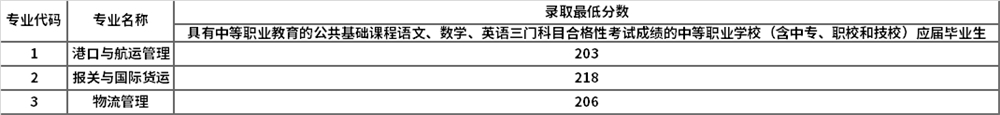 2021年上海海事职业技术学院依法自主招生录取最低分数线