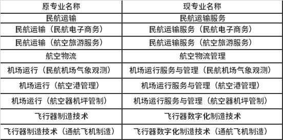 2021年上海民航职业技术学院自主招生专业名称调整