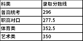 2021年湖南司法警官职业学院单招录取最低分数线