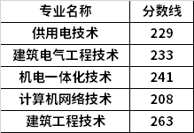 2021年广东水利电力职业技术学院高职自主招生各专业分数线