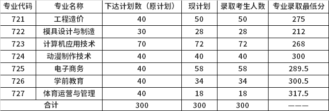 2021年广州城建职业学院中职生高职自主招生录取最低分数线