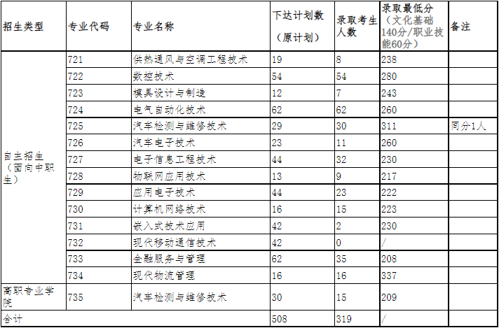 2021年广东机电职业技术学院自主招生录取各专业最低分数线