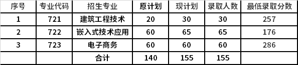 2021年广东科贸职业学院高职自主招生录取分数线