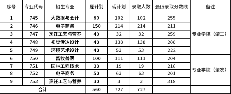 2021年广东科贸职业学院高职自主招生录取分数线