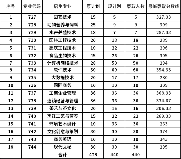 2021年广东科贸职业学院高职自主招生录取分数线