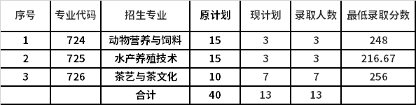 2021年广东科贸职业学院高职自主招生录取分数线