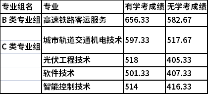 2021湖南铁路科技职业技术学院单招B类和C类专业录取分数线