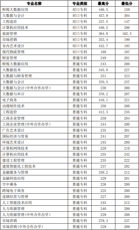 2021年河南经贸职业学院高职单招最低录取分数线