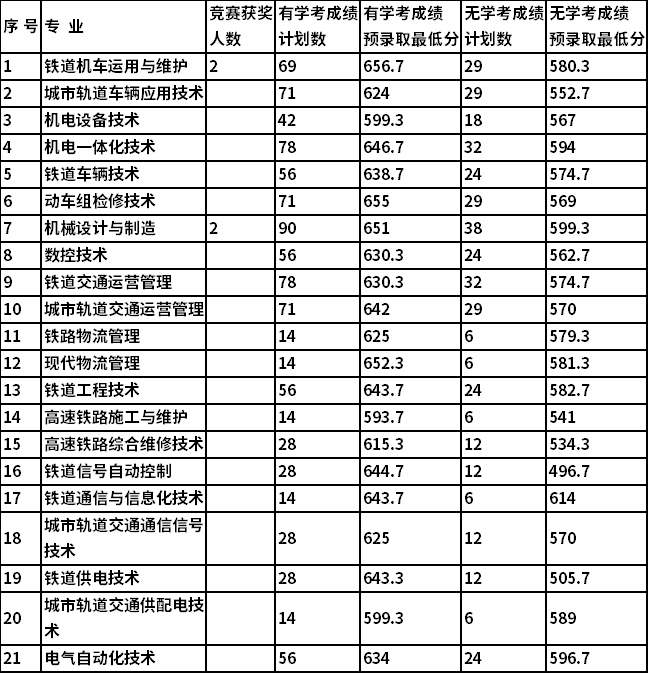 2021湖南铁路科技职业技术学院高职单招A类专业录取分数线