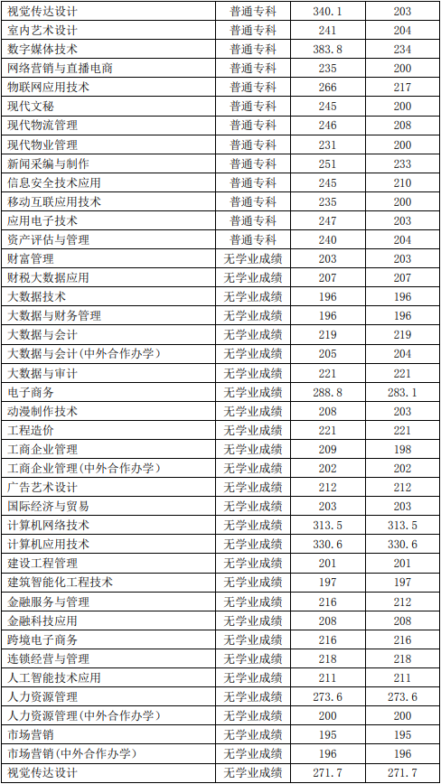 2021年河南经贸职业学院高职单招最低录取分数线