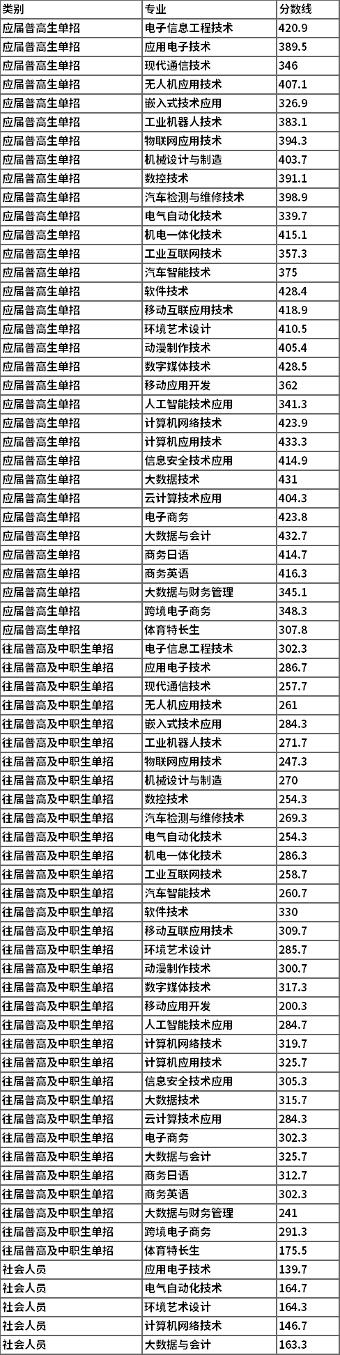 2021年湖南信息职业技术学院单独招生一志愿录取分数线