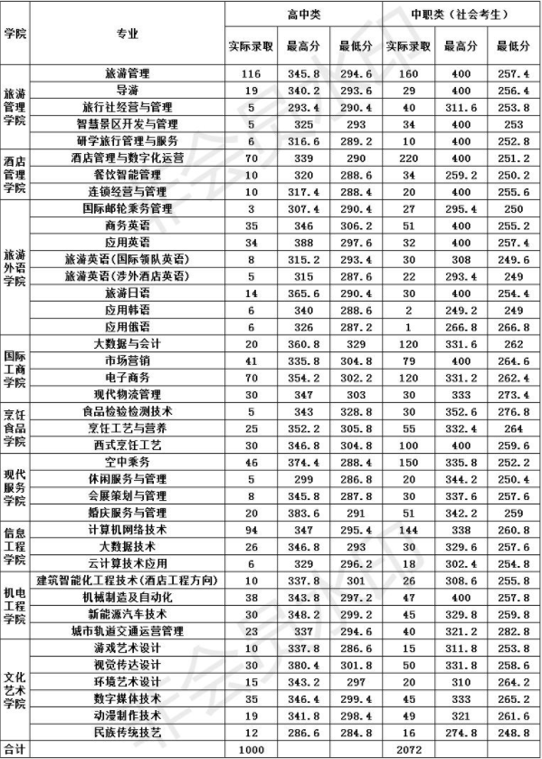 2021年郑州旅游职业学院单独招生录取分数线