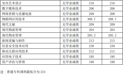 2021年河南经贸职业学院高职单招最低录取分数线