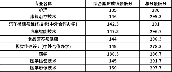 全日制各专业拟录取分数线