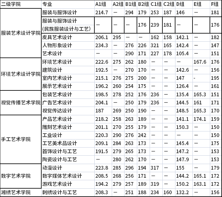 2021年湖南工艺美术职业学院单招分组分专业录取分数线