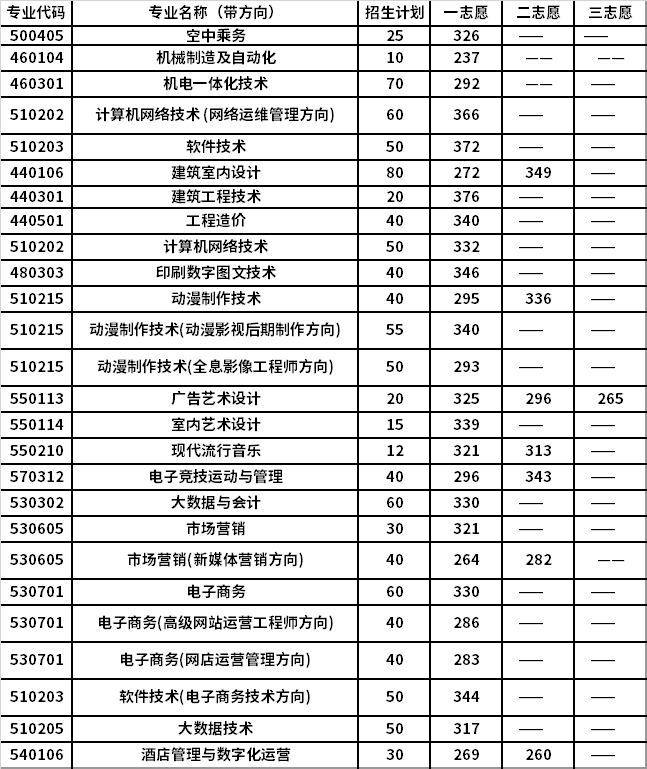 2021年安阳职业技术学院单招考试录取分数线