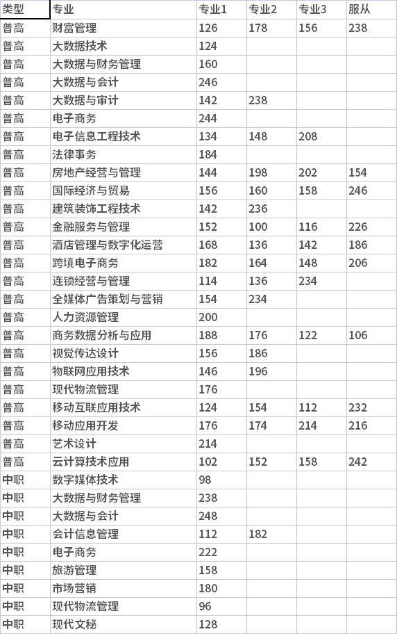 2021年安徽商贸职业技术学院分类考试录取最低分数线