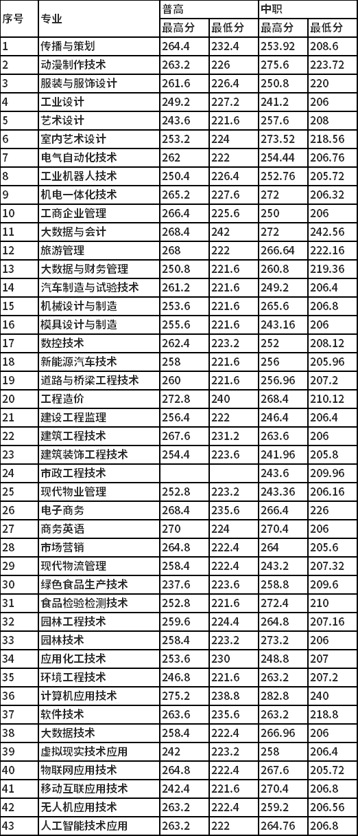 各专业第一志愿投档分数线