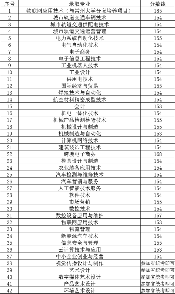 2021年常州机电职业技术学院高职提前招生录取分数线