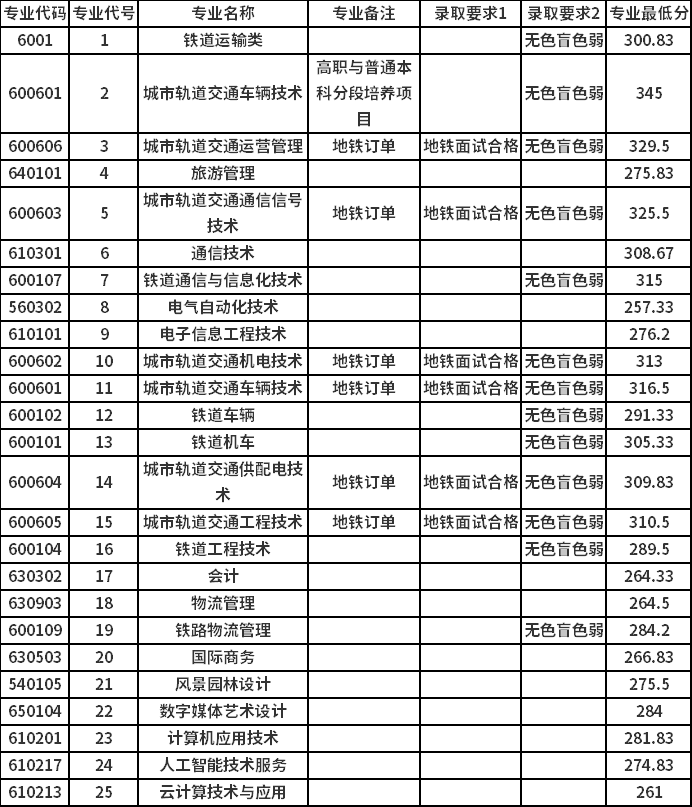 2021年南京铁道职业技术学院高职提前招生录取分数线