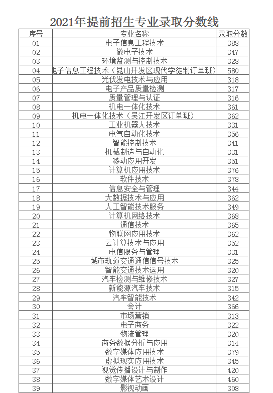 2021年南京信息职业技术学院高职提前招生录取分数线