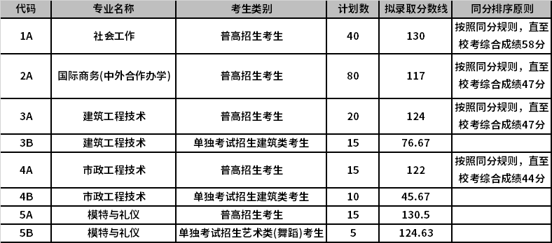 2021年义乌工商职业技术学院提前招生录取分数线