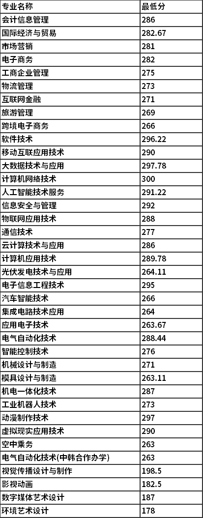 2021年常州信息职业技术学院高职提前招生录取分数线