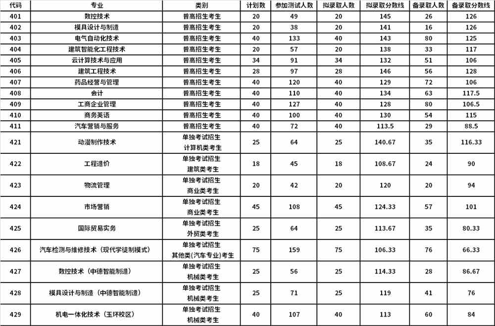 2021年台州职业技术学院高职提前招生拟录取与备录取分数线