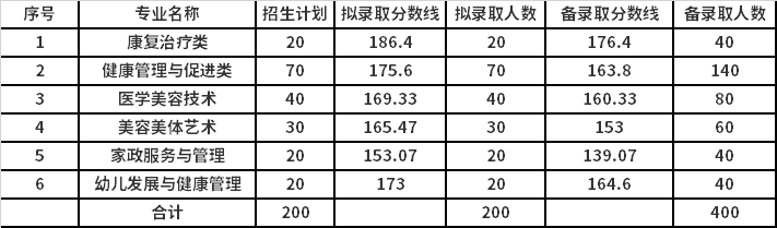 2021年宁波卫生职业技术学院提前招生拟录取和备录取分数线
