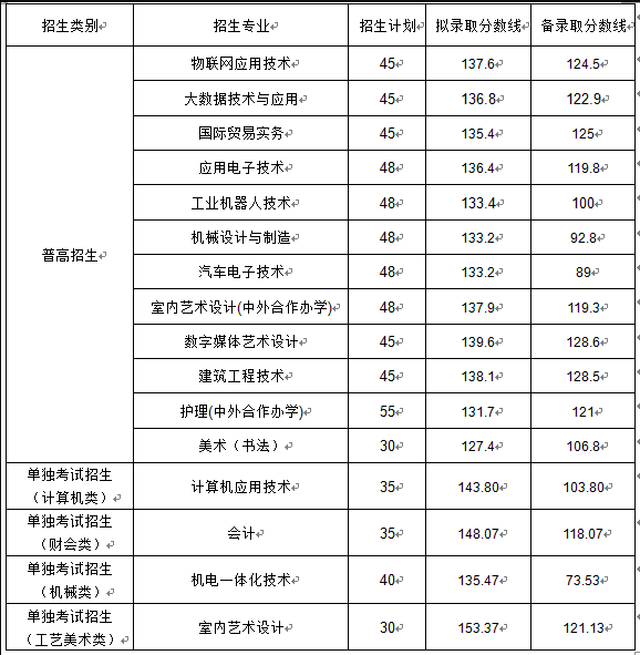 2021年绍兴职业技术学院高职提前招生拟录取和备录取分数线