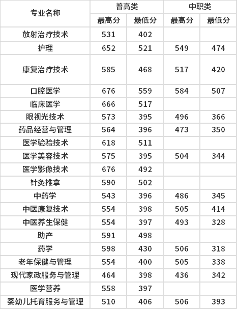 2021年白城医学高等专科学校高职单招分专业录取分数线