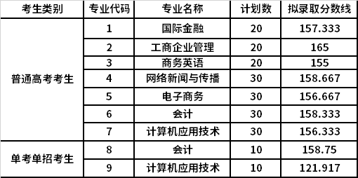 2021年温州商学院提前招生拟录取分数线