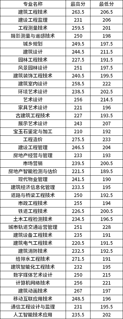 2021年广西建设职业技术学院单独招生各专业录取分数线