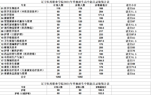 2021年辽宁医药职业学院单独招生录取分数线