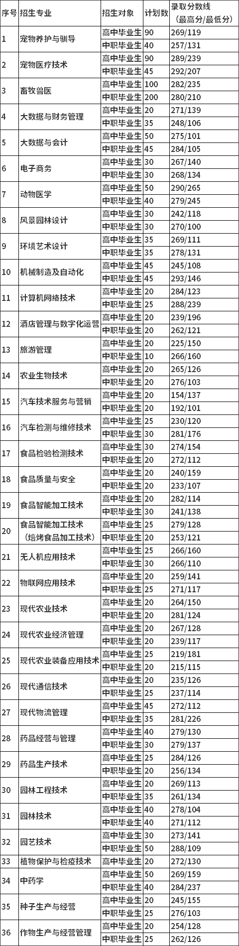 2021年辽宁农业职业技术学院单独招生录取分数线