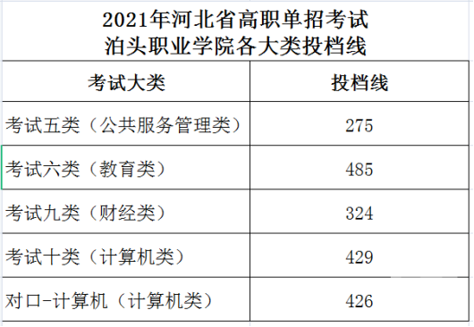 2021年泊头职业学院高职单招一志愿各大类投档分数线