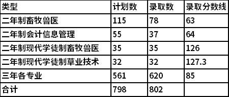 2021年青海农牧科技职业学院单独招生考试录取分数线