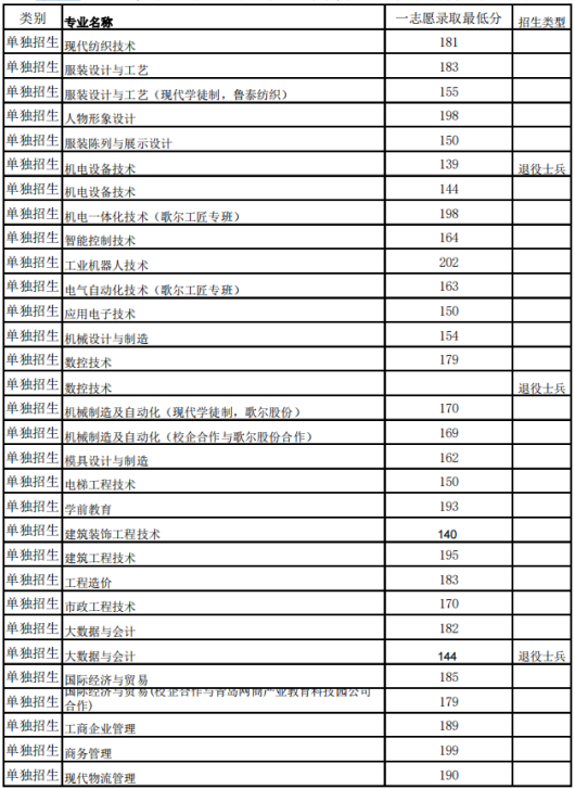 2021年山东科技职业学院单招和综招一志愿录取分数线